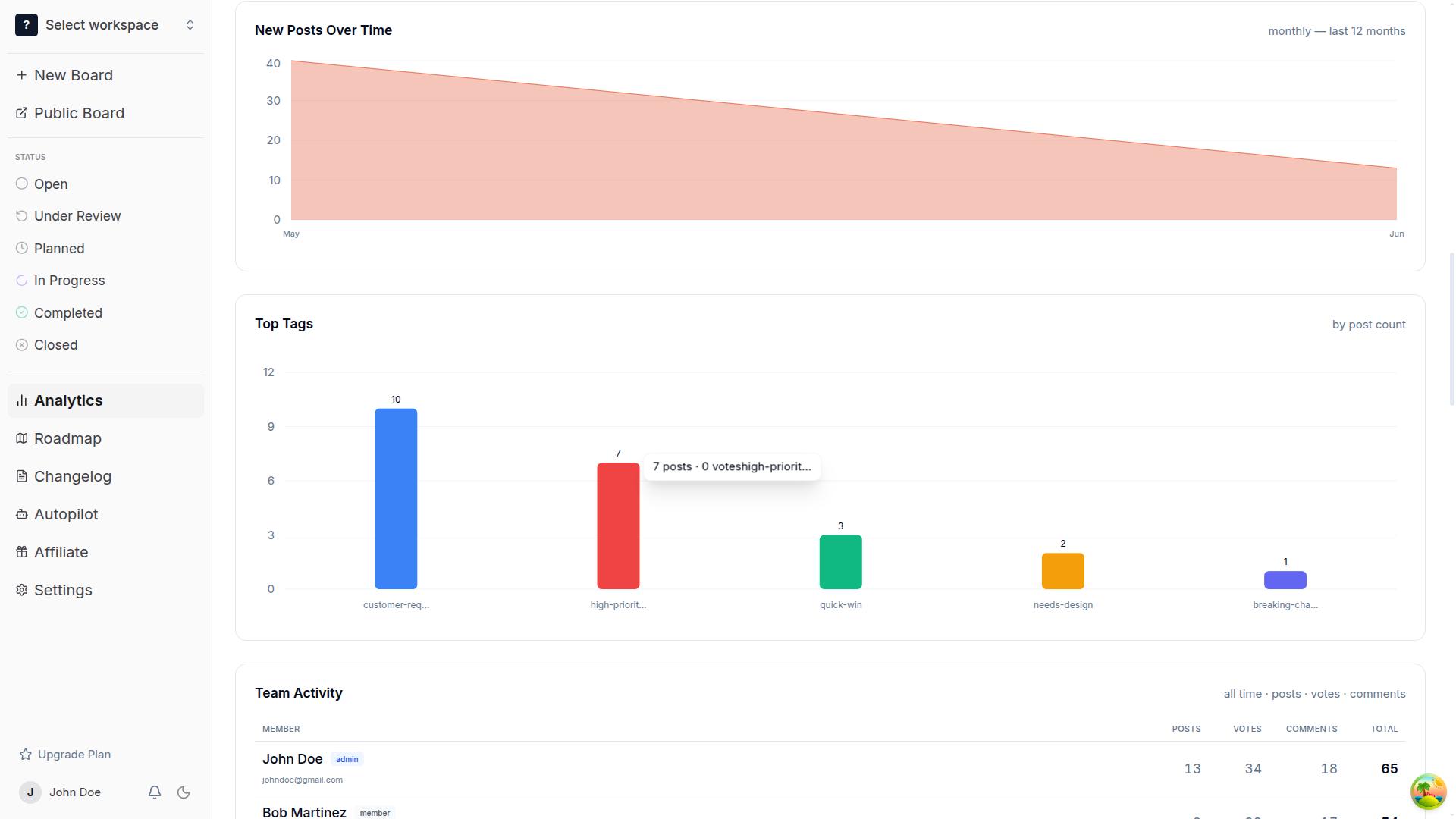 Feeduro analytics dashboard